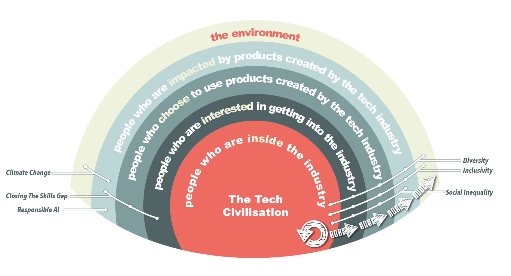 The Tech Civilisation's Circles of Influence