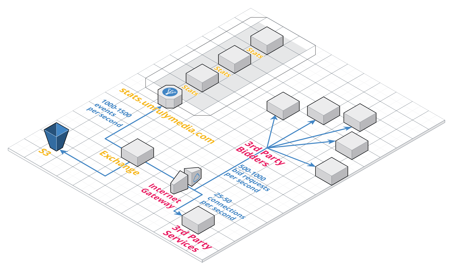 The Ad Exchange connectivity super highway