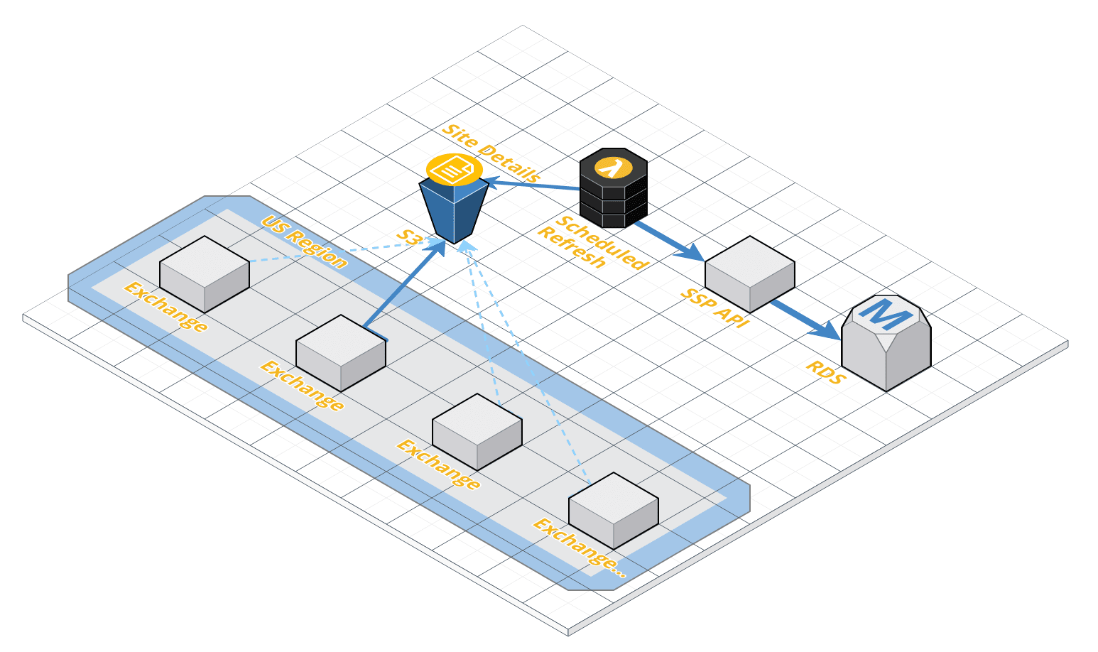 The Sites Details generation process