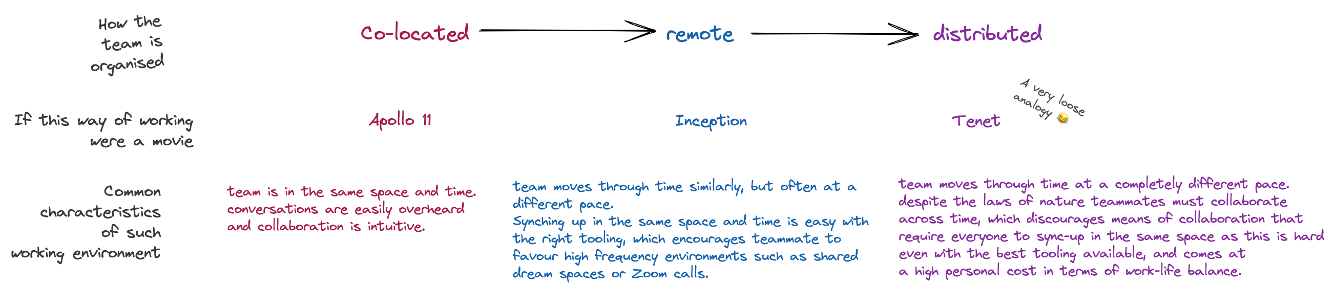 Co-Located is to Remote as Remote is to Distributed