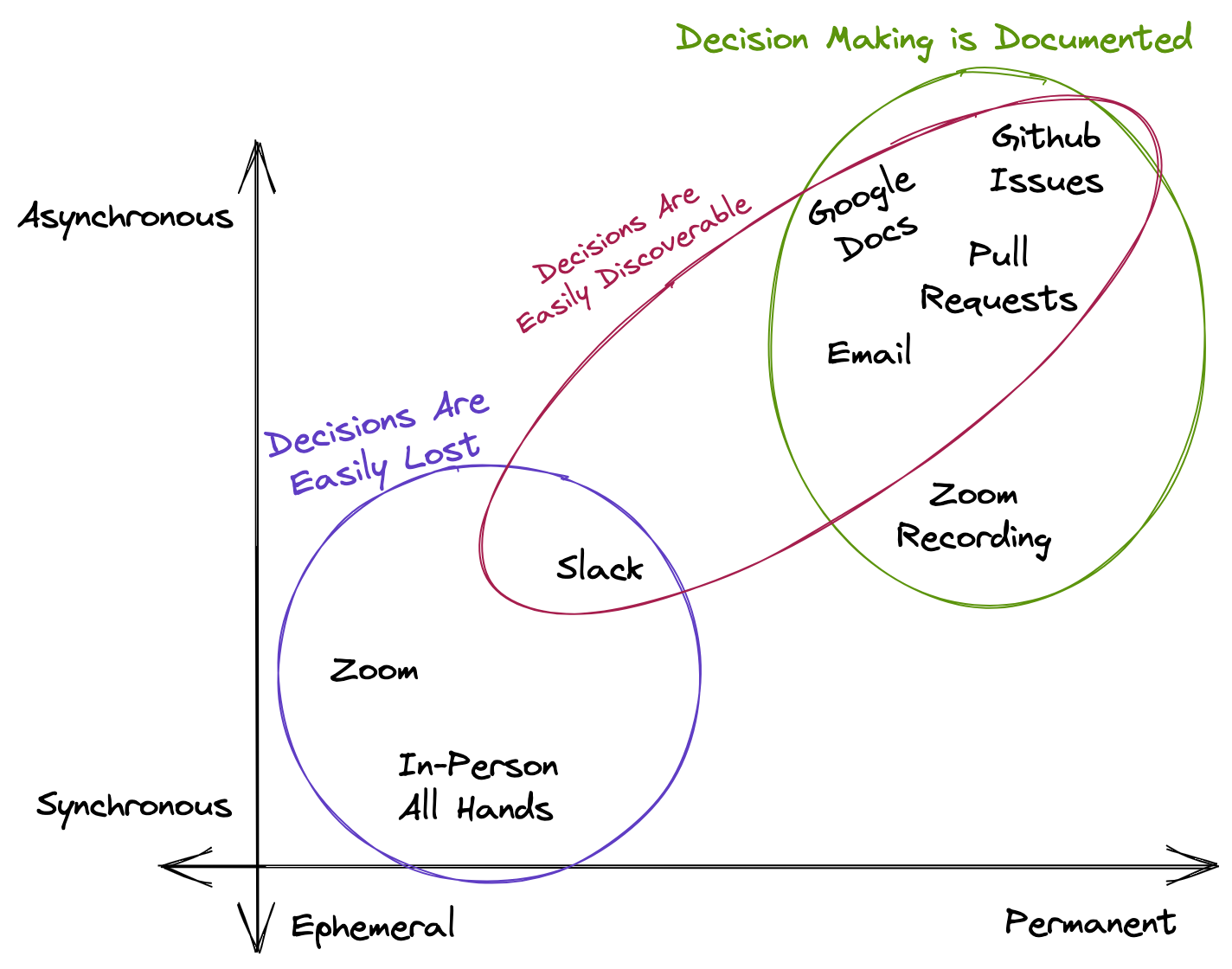 Epemeral to Permanent vs. Asynchronous to Synchronous