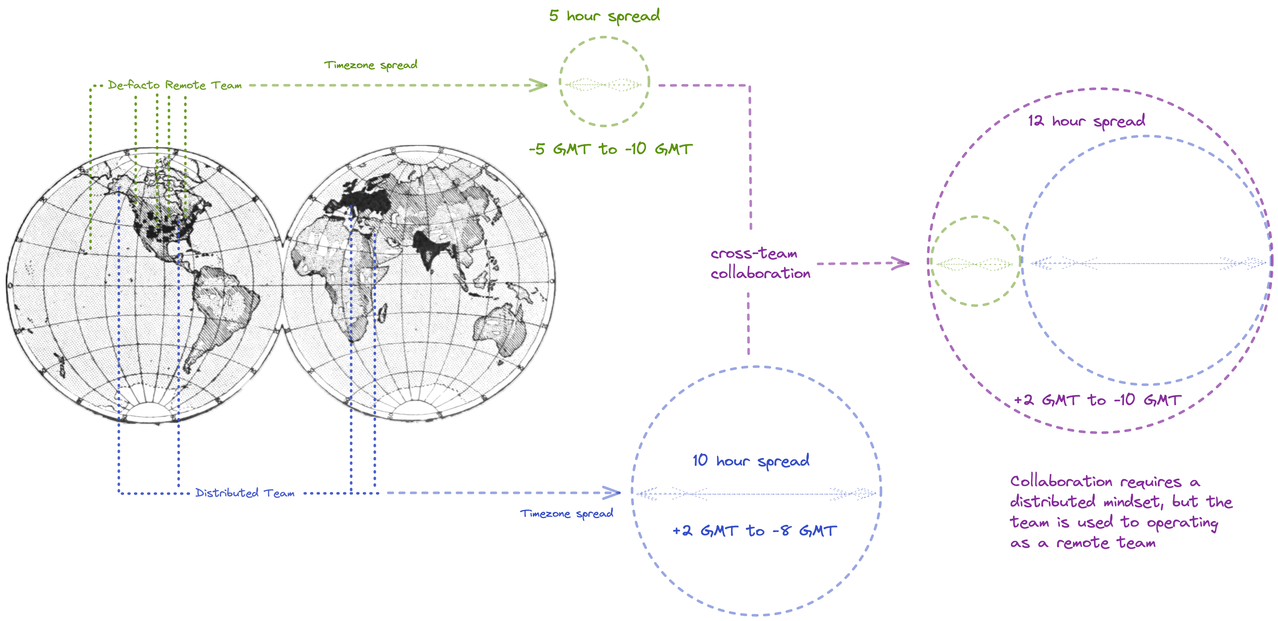 The impact of being Remote in a Distributed environment