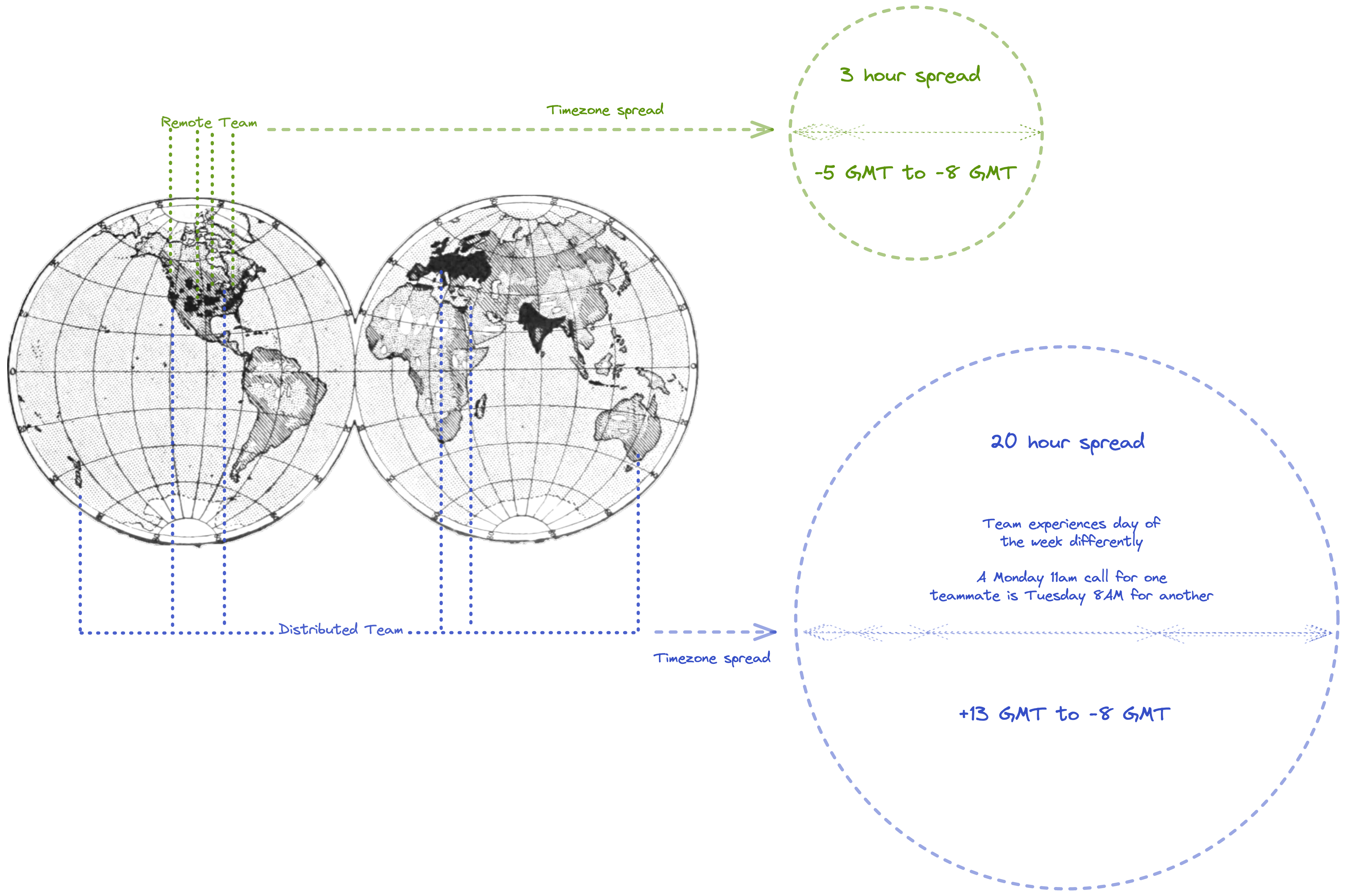 Remote and Distributed by timezone spread