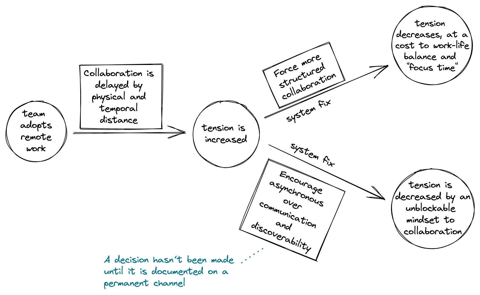 Asynchronous Decision Making as a System Fix