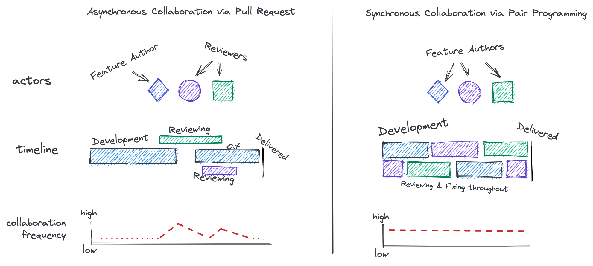 The timelines of synchronous paired development and asynchronous pull requests